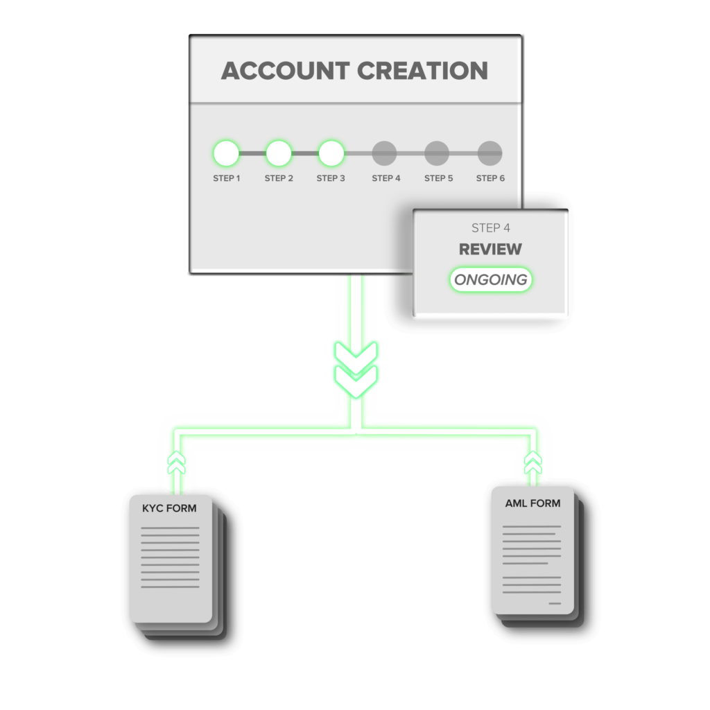 Realtime KYC and AML checks during the onboarding process